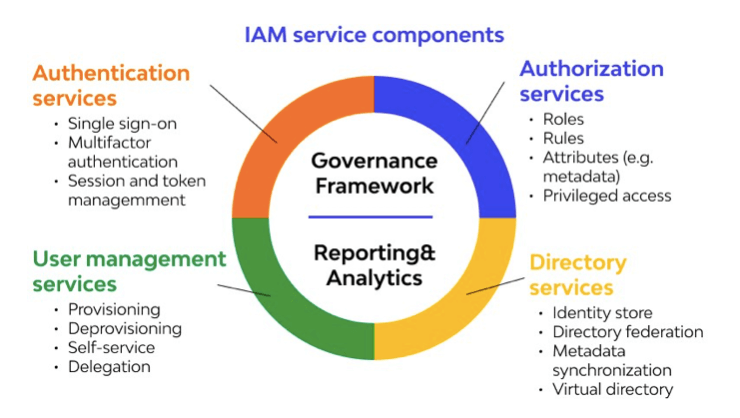 How does IAM work?